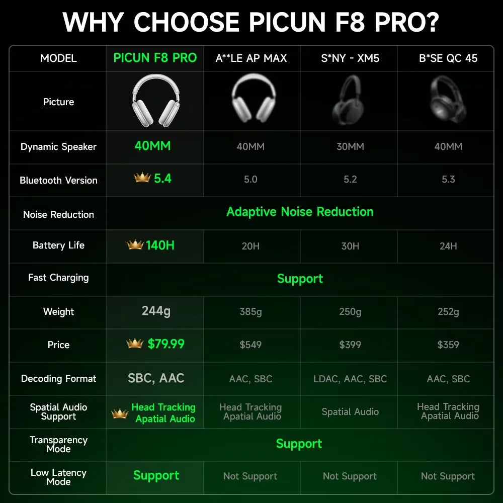 Picun F8 Pro ANC Wireless Headphones Head Tracking 3D Spatial Audio -52dB ANC HIFI Bluetooth Headset ENC HD Mic Low-Latency APP TAVEN System LLC